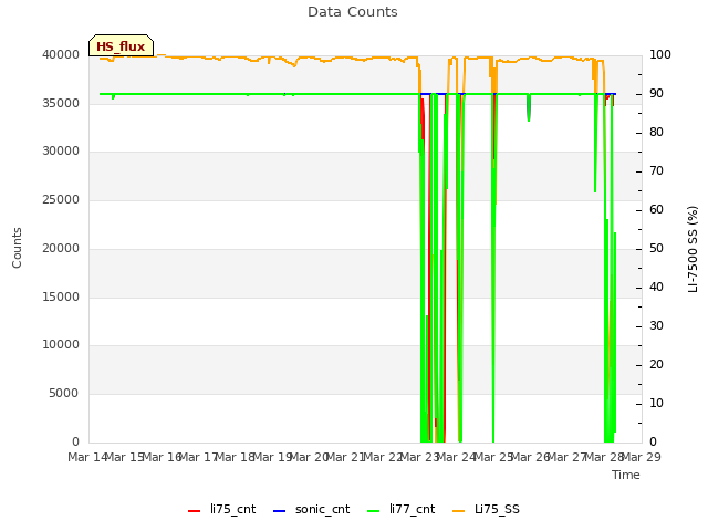 plot of Data Counts