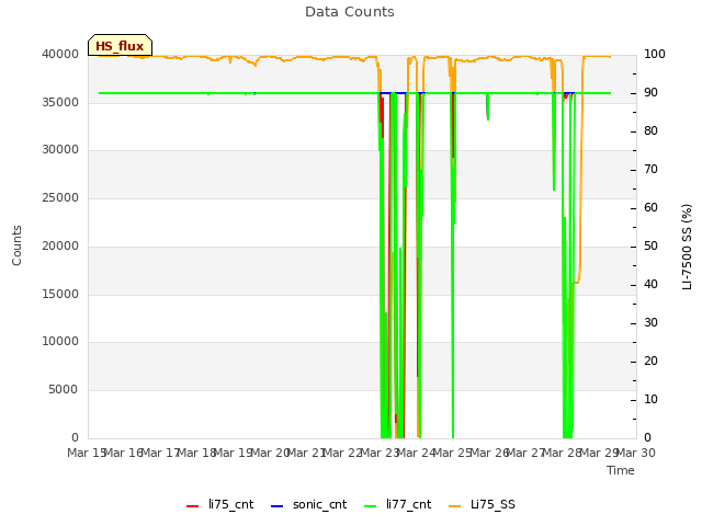 plot of Data Counts