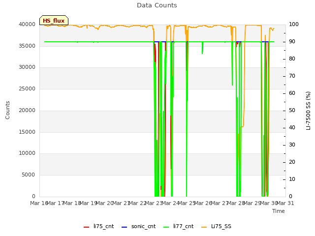 plot of Data Counts