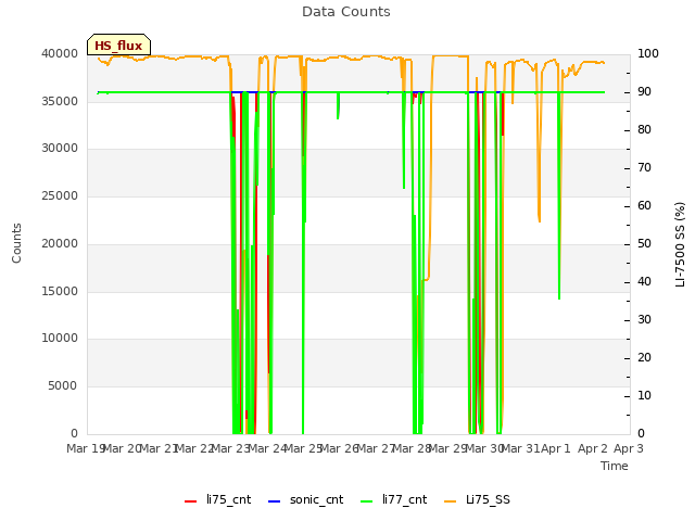 plot of Data Counts