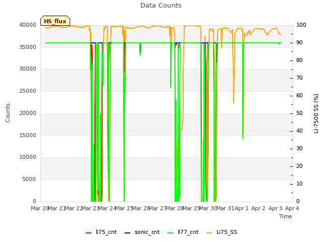 plot of Data Counts