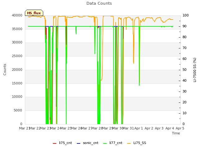 plot of Data Counts