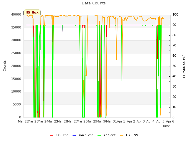 plot of Data Counts