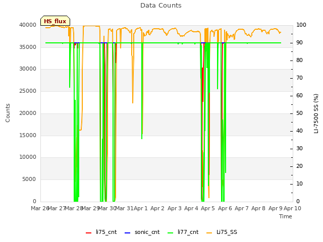 plot of Data Counts