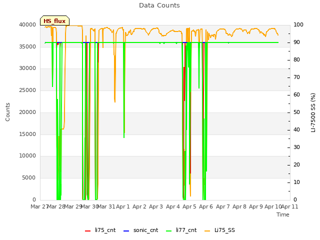 plot of Data Counts