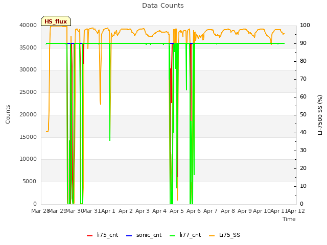 plot of Data Counts