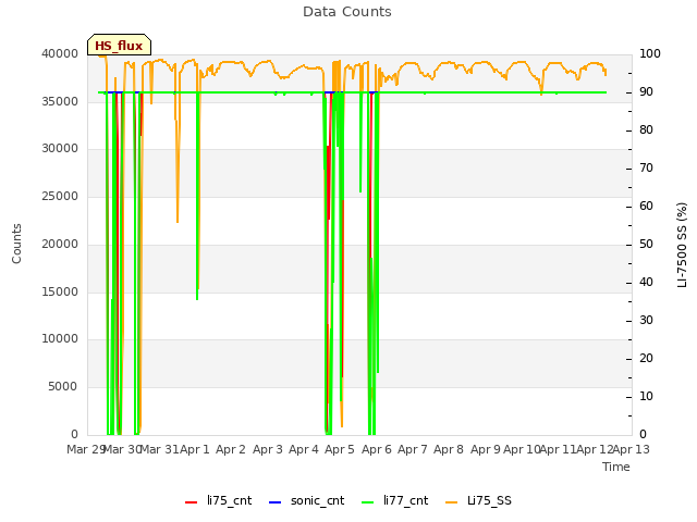 plot of Data Counts