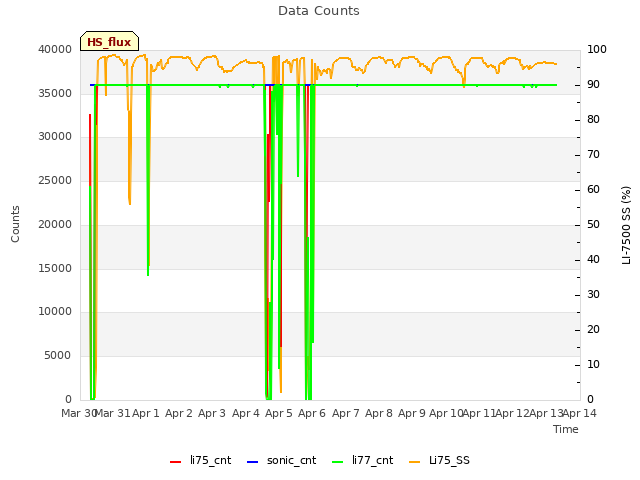 plot of Data Counts