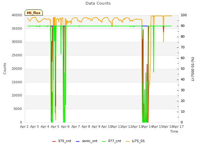 plot of Data Counts