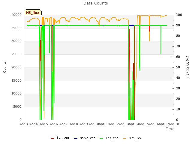 plot of Data Counts