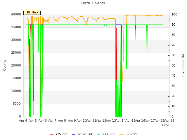 plot of Data Counts