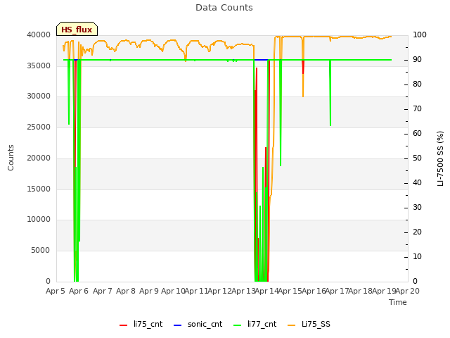 plot of Data Counts