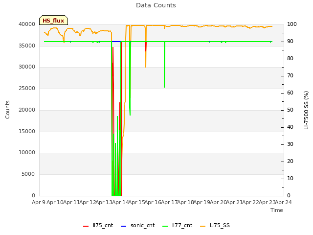 plot of Data Counts