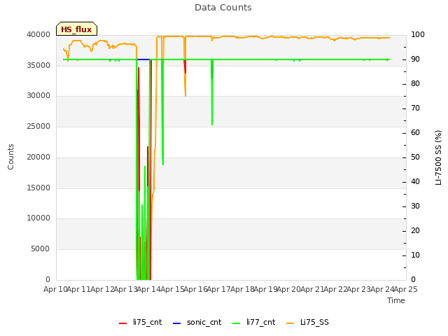 plot of Data Counts