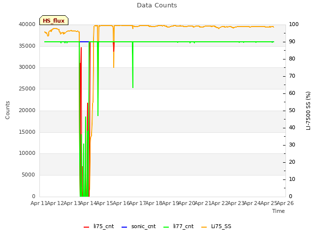 plot of Data Counts