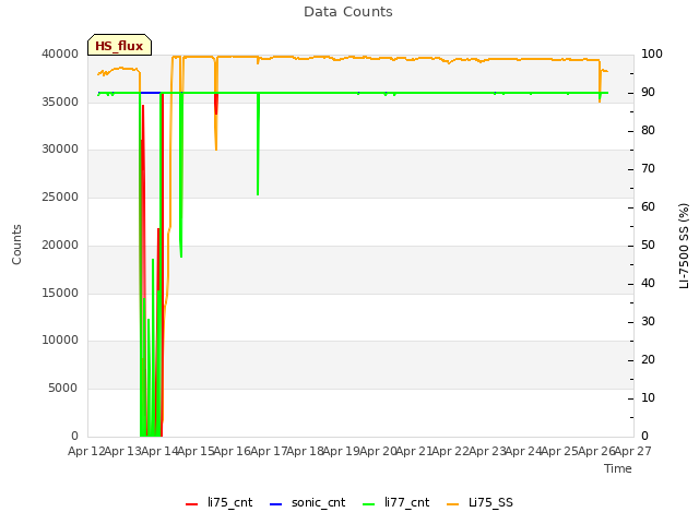 plot of Data Counts