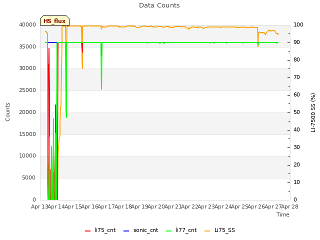 plot of Data Counts