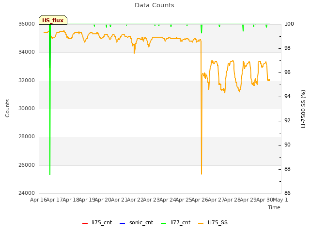 plot of Data Counts