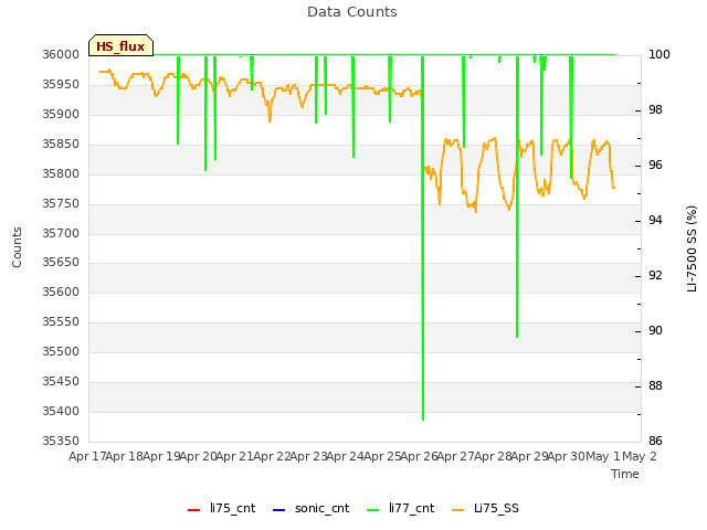 plot of Data Counts