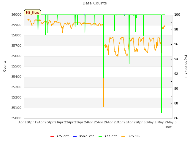 plot of Data Counts