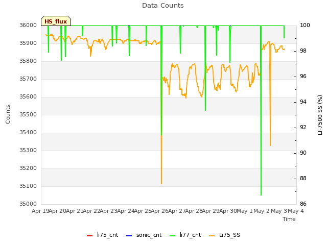 plot of Data Counts