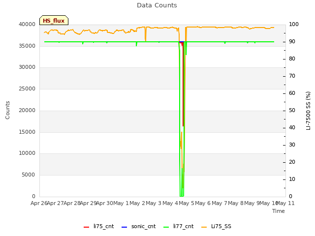 plot of Data Counts