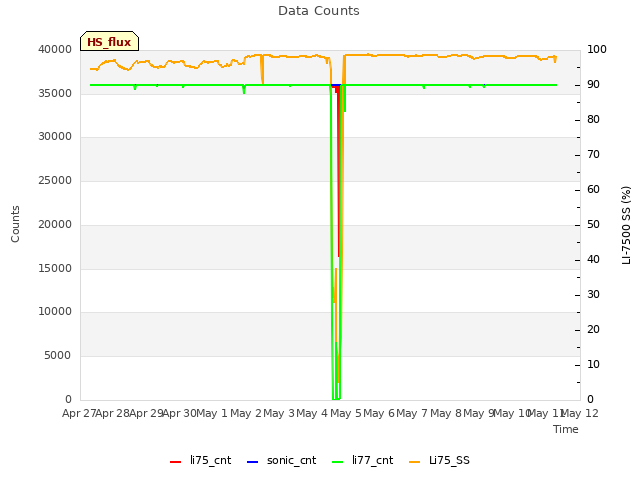 plot of Data Counts