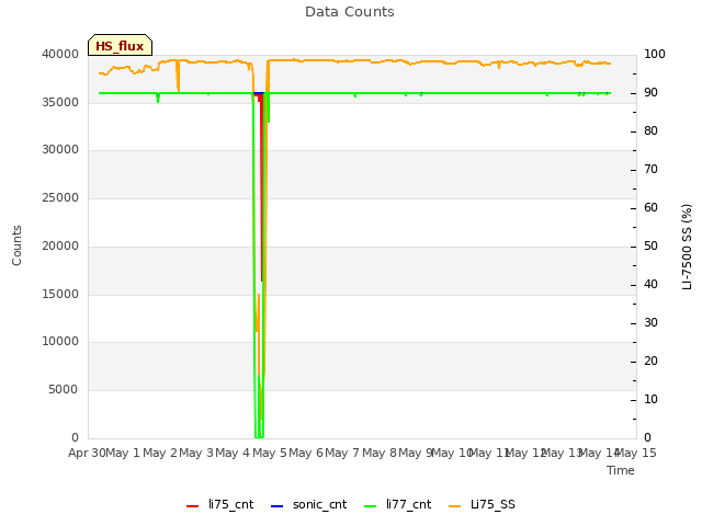 plot of Data Counts