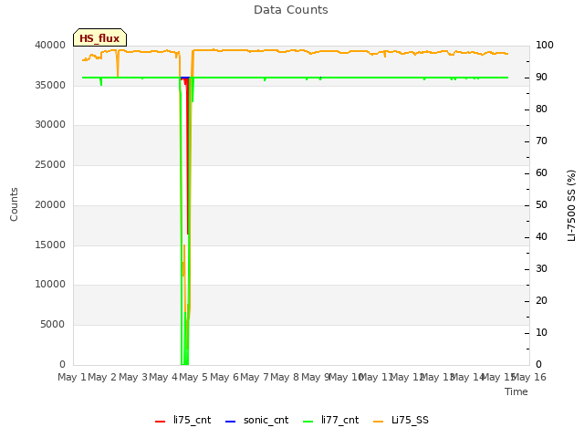 plot of Data Counts