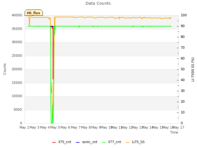 plot of Data Counts