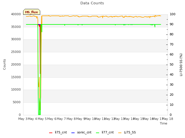 plot of Data Counts