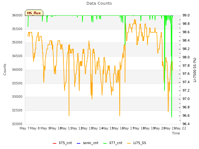 plot of Data Counts