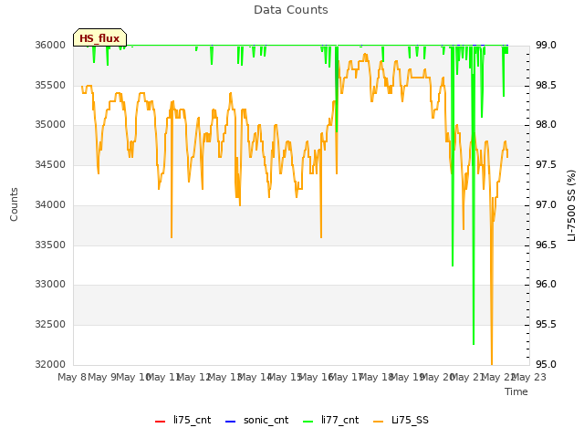 plot of Data Counts