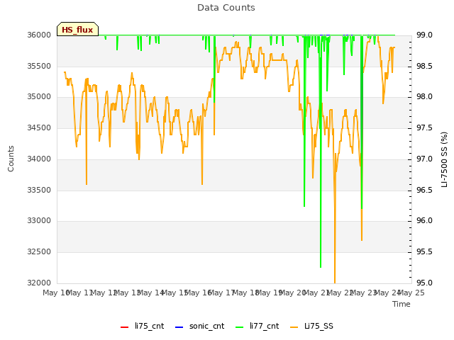 plot of Data Counts