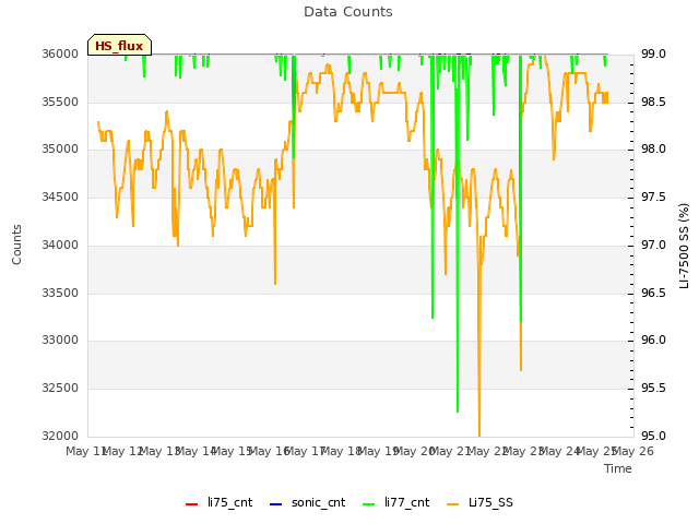 plot of Data Counts