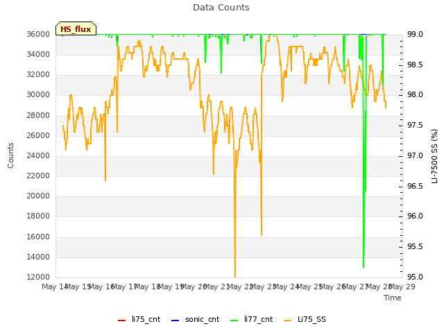 plot of Data Counts