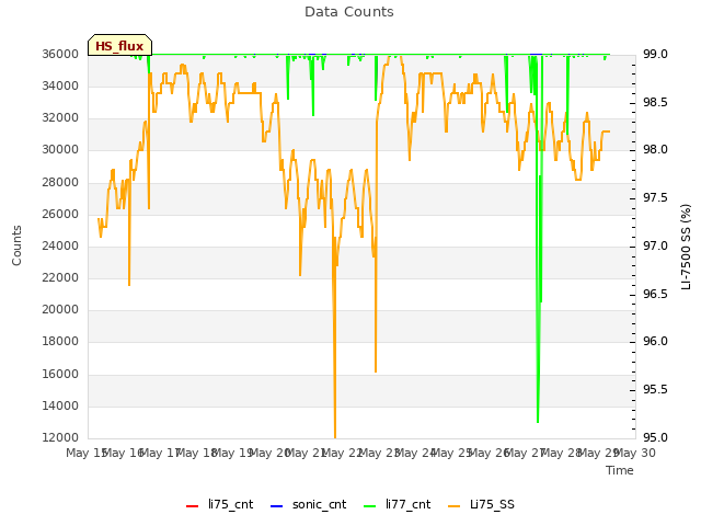 plot of Data Counts