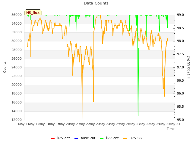 plot of Data Counts