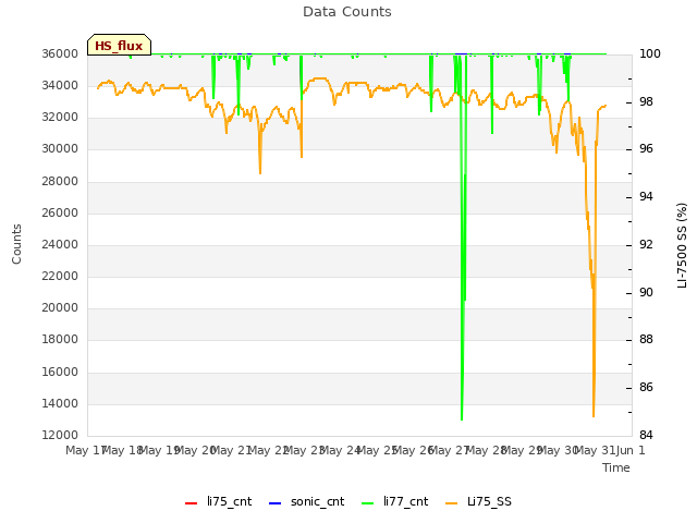 plot of Data Counts