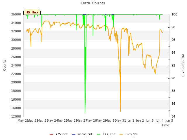 plot of Data Counts