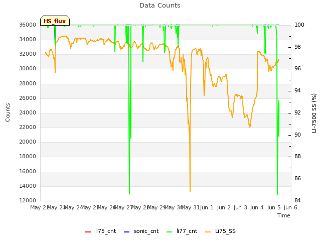 plot of Data Counts