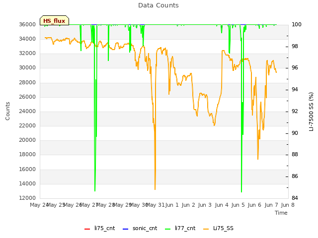 plot of Data Counts