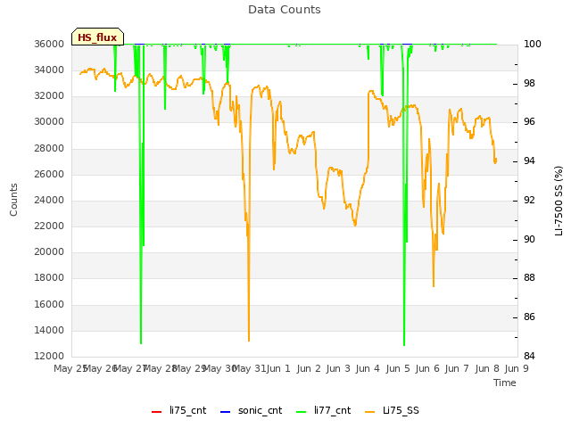 plot of Data Counts