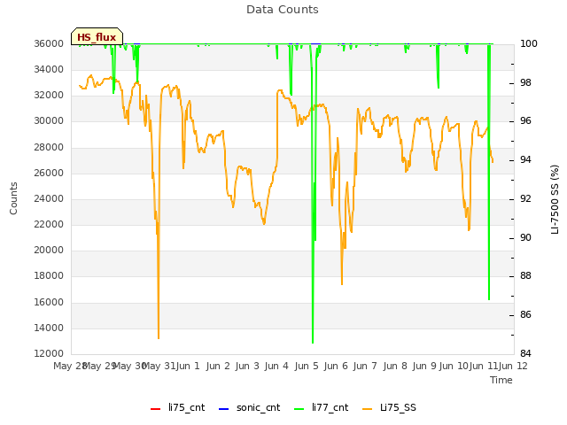 plot of Data Counts