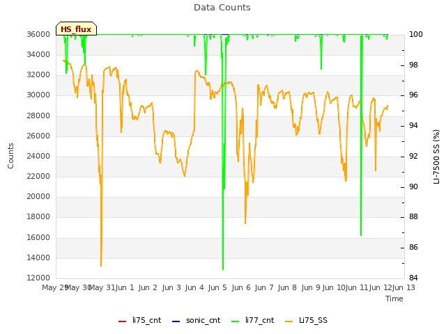 plot of Data Counts