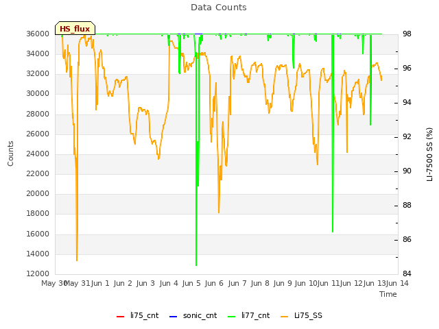 plot of Data Counts