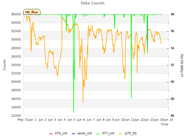 plot of Data Counts