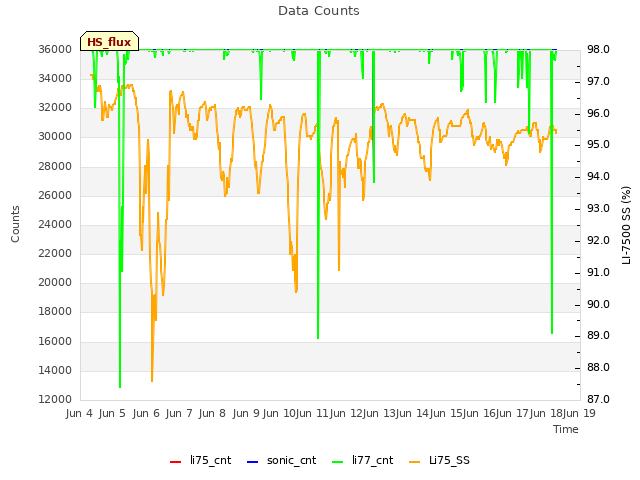 plot of Data Counts