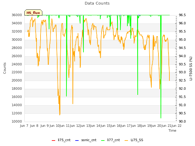 plot of Data Counts