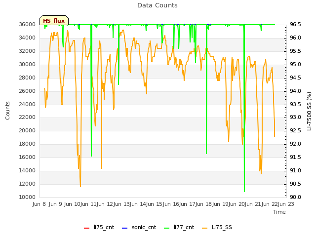 plot of Data Counts